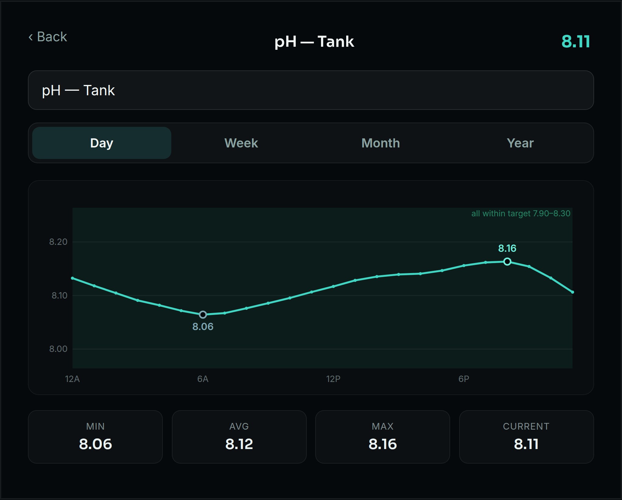 A pH trend graph showing the daily cycle with the high and low values labeled